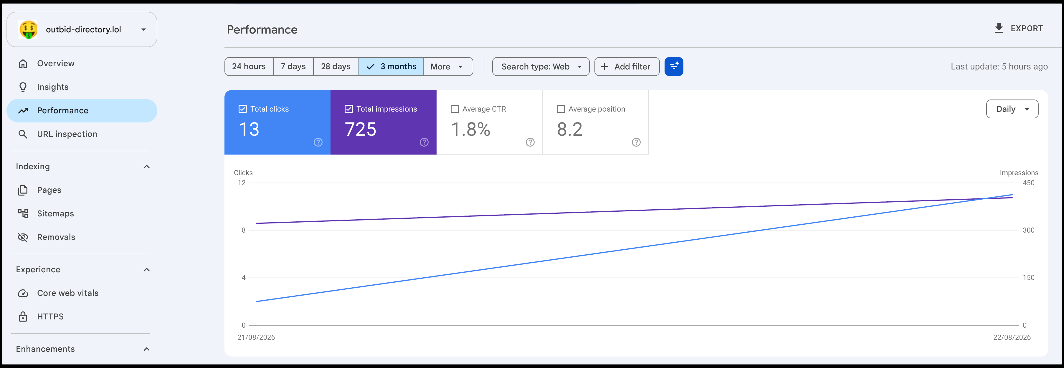 Google Search Console performance panel for outbid-directory.lol, with the clicks and impressions curves both rising across three months.